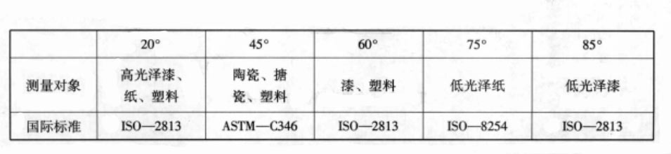光泽度计入射角与测试对象举例