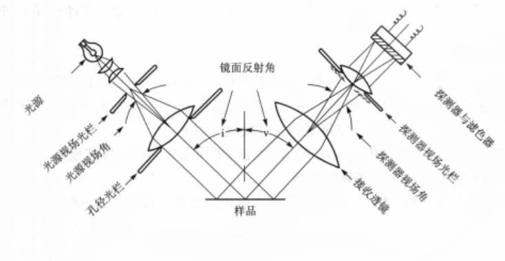 平行光路镜像光泽度计