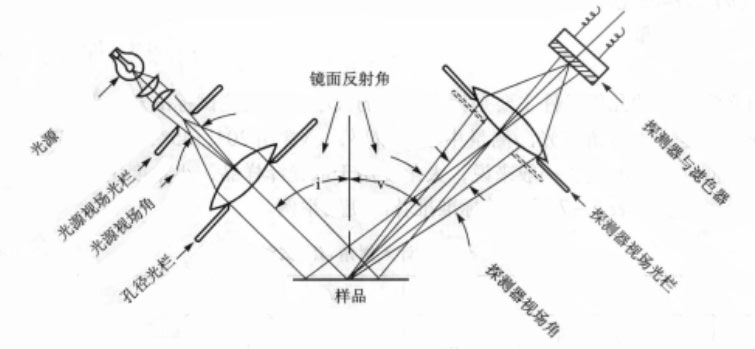 会聚光路镜像光泽度计