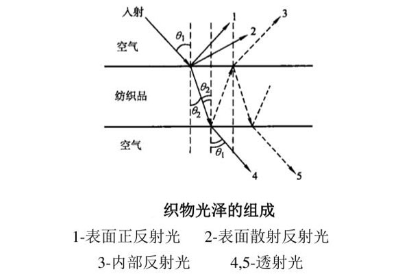 织物光泽的组成