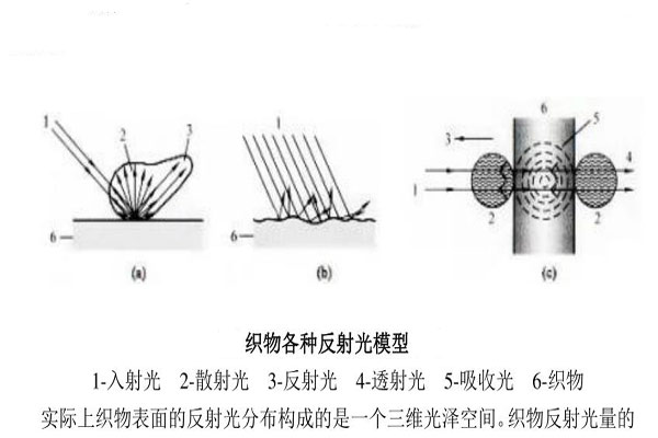 织物各种反射光模型