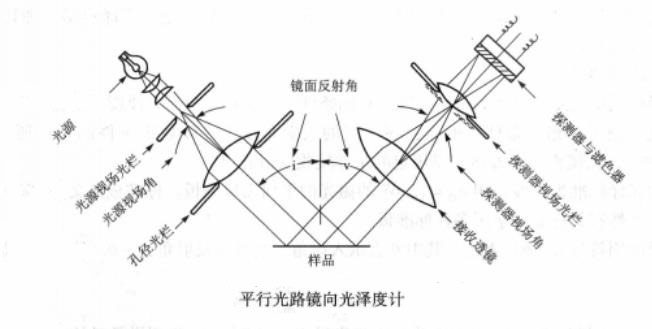 平行光路镜向光泽度计