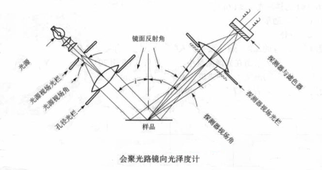 会聚光路镜向光泽度计