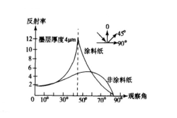 同种油墨印刷在两种纸上45°照明的反射率分布