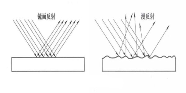 反射与光泽度