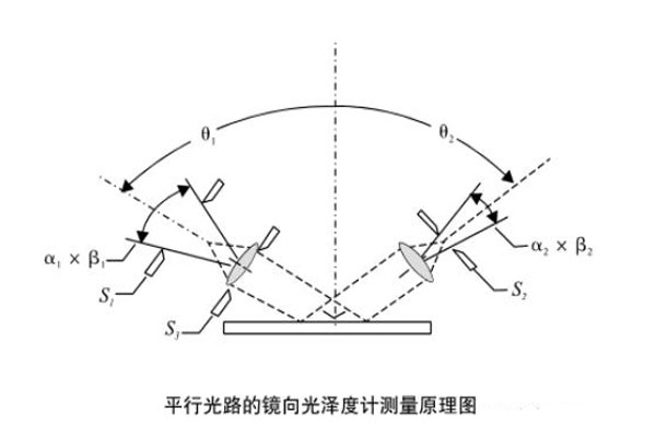 平行光路的镜像光泽度计测量原理