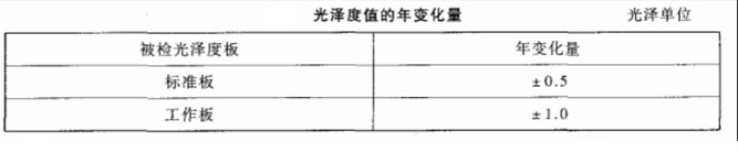 光泽度值的年变化量