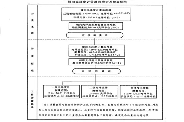 镜向光泽度计量器具检定系统表框图