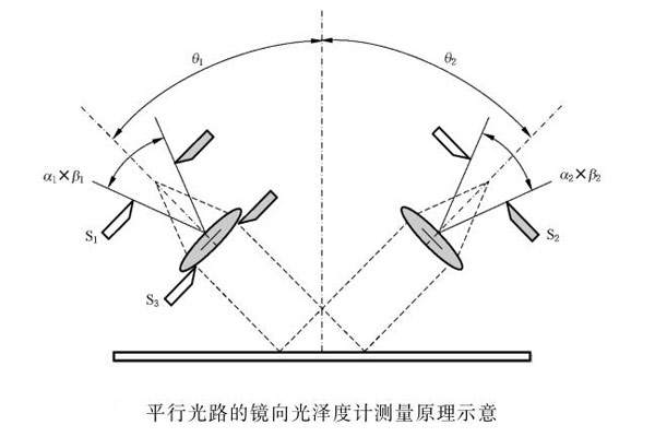 平行光路的镜向光泽度计测量原理示意