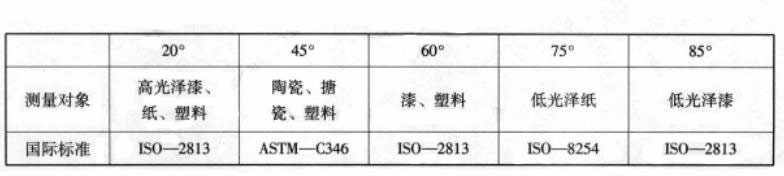 光泽度计入射角与测试对象举例