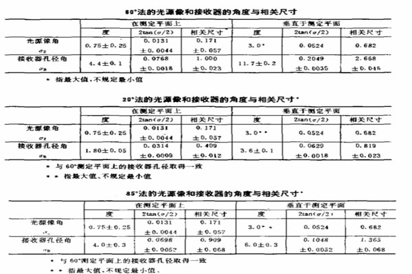 20度、60度、85度测试要求