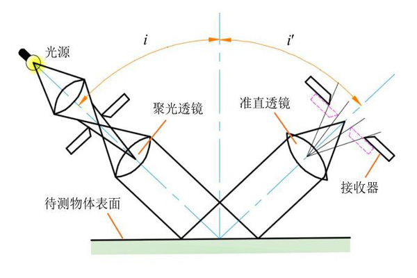 表面光泽度测量原理