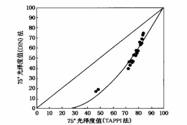 75°光泽度值（TAPPI法）