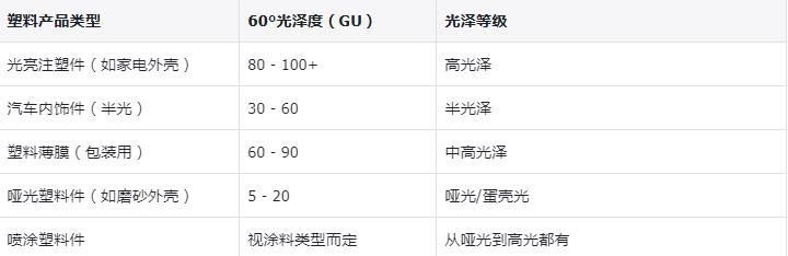 塑料行业常见产品的光泽度参考