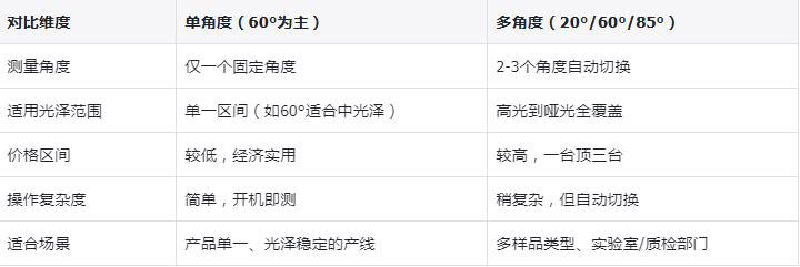 单角度光泽度仪与多角度光泽度仪优劣势对比