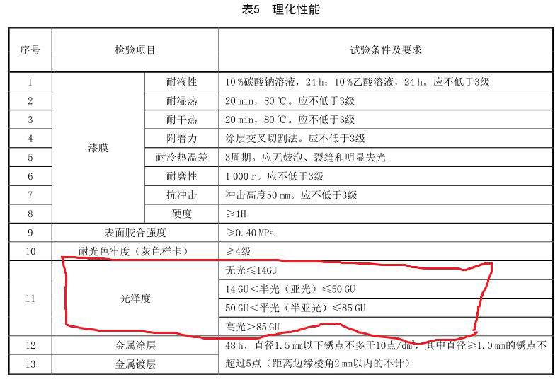 家具漆面光泽度要求