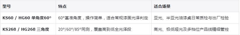 3NH家具漆面光泽测量方案