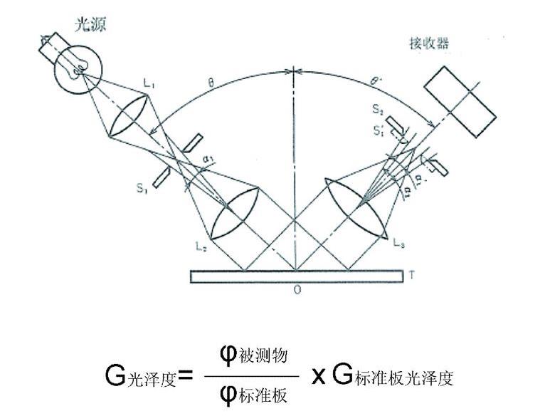 镜像光泽度计测量原理