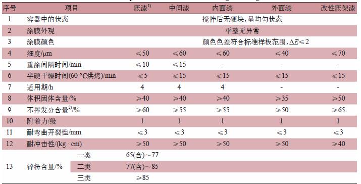 水性集装箱油漆技术要求