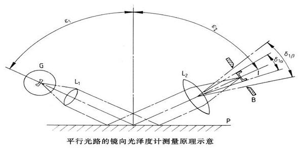 光泽度测量原理