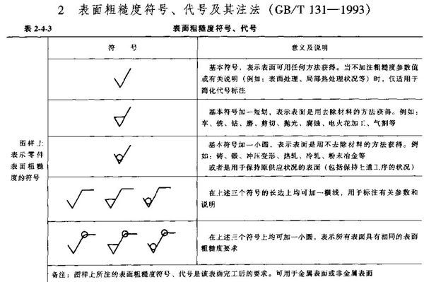 表面粗超度符号代号