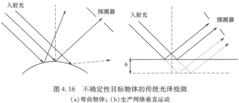 光泽度检测