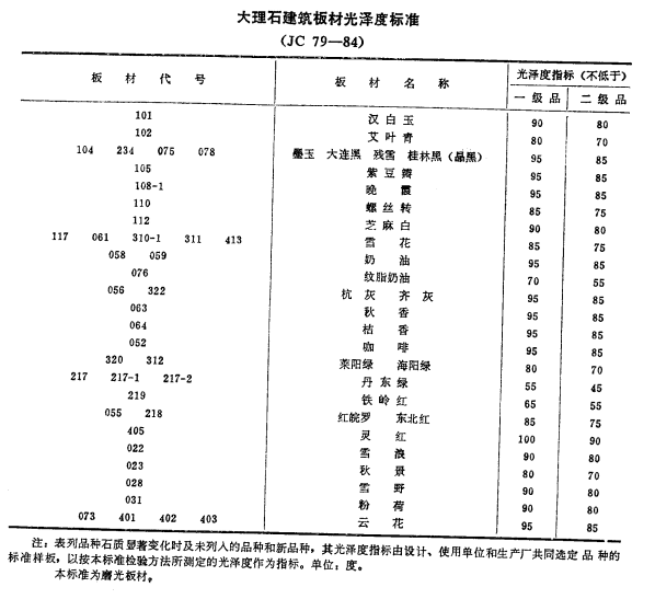 大理石光泽度标准