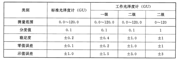 光泽度仪等级划分