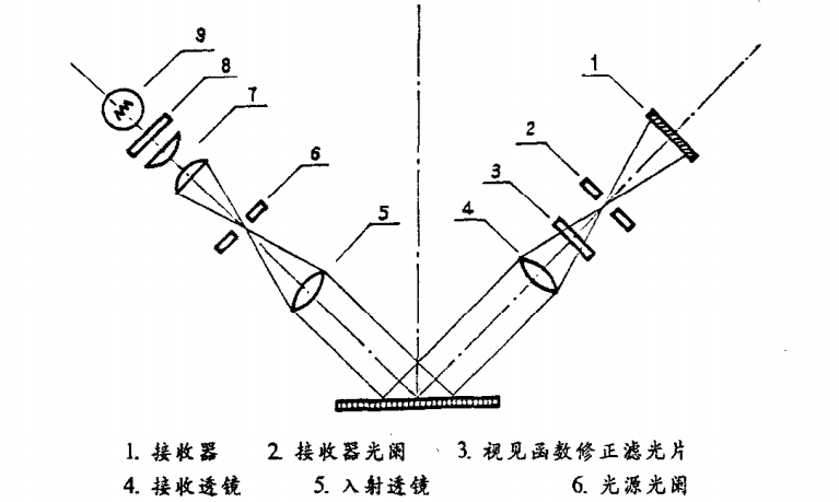 光泽度仪工作原理