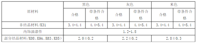 整车内饰件光泽度要求