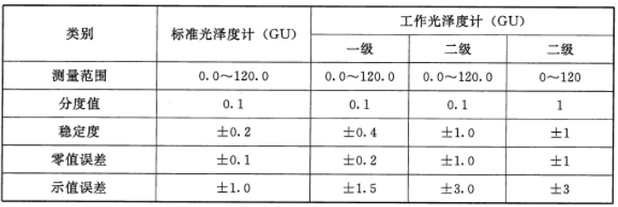 光泽度仪评级标准