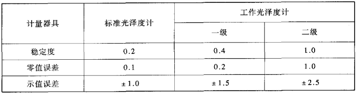 光泽度计的计量性能