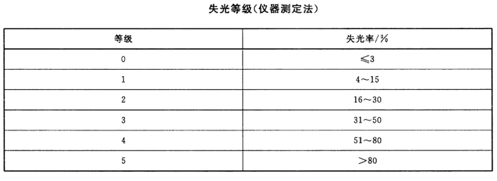 涂层失光等级