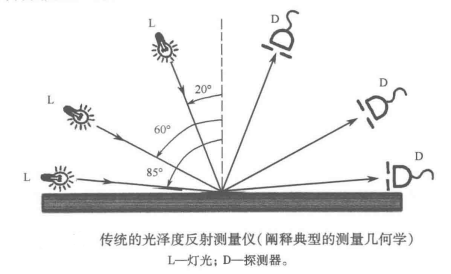 光泽度测量条件