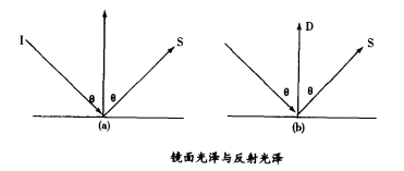 镜面光泽与反射光泽