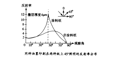 不同观察角度的反射率分布