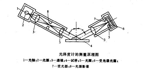 光泽度仪原理